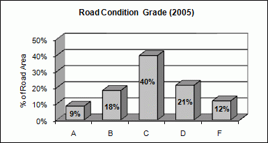 Road Condition Grade (2005)