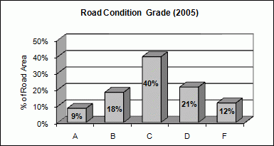 道路状況等級（2005年）