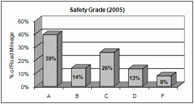 % of Road Mileage 2005