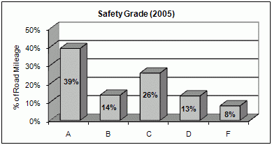 % of Road Mileage 2005 % of Road Mileage 2005