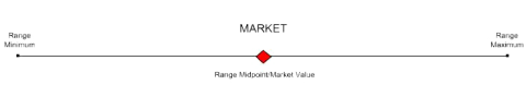 Range-Mittelpunkt/Markt