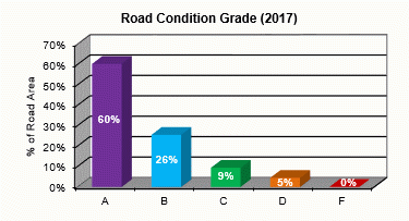 Grau de Condição da Estrada 2017