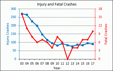 Ferimentos e acidentes fatais 2003-2017