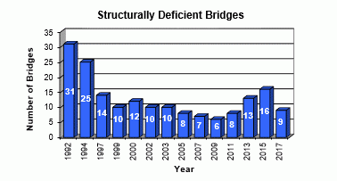 Structureel gebrekkige bruggen 2017