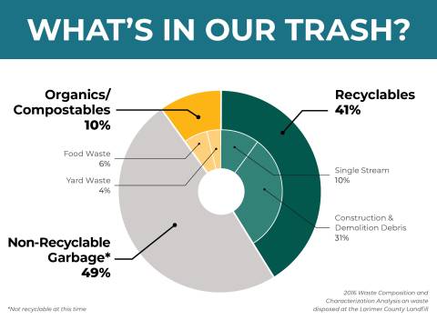 What's in our Trash