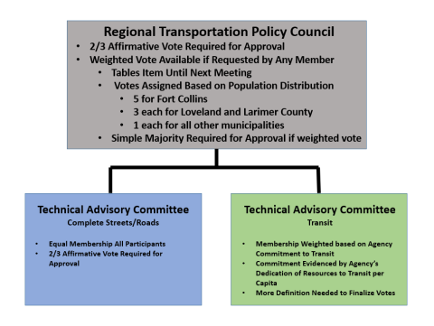 Transportation Policy Council