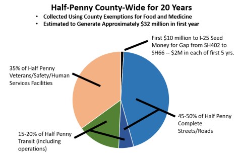 Revenue Distribution for half penny sales tax