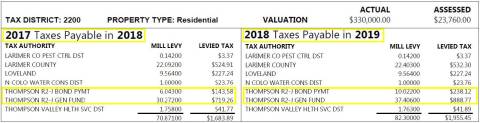Thompson Mill Levy Changes