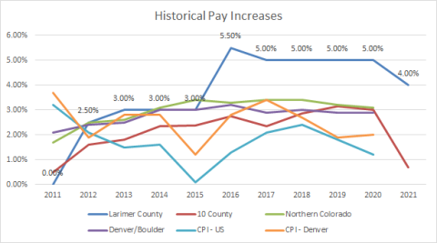 Историческое увеличение заработной платы