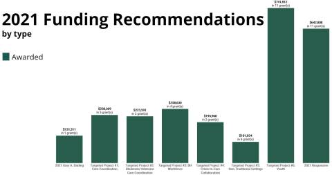 2021 Gants by Type Grants by Type