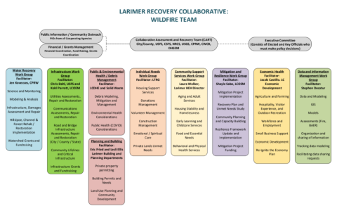 Cameron Peak Fire Recovery Collaborative recovery