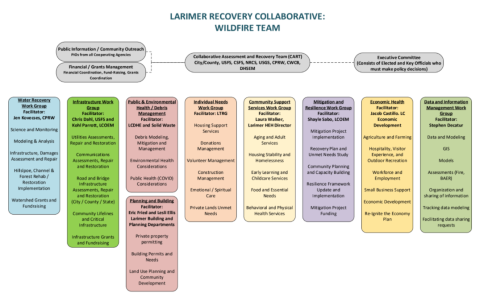 Larimer Recovery Collaboratief organigram.