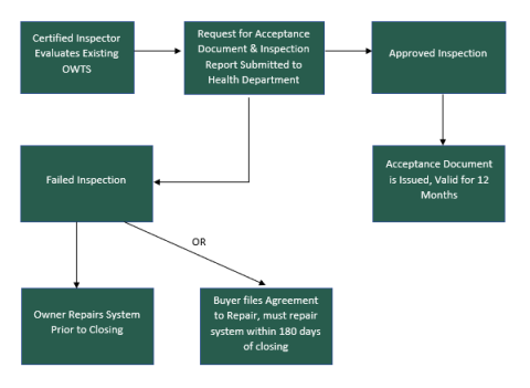 Transfer of Title Transfer ot Title Flow Chart