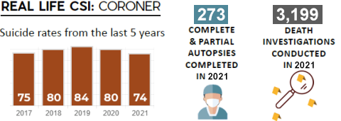 Coroner 2021 Statistics