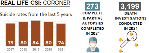 2021년 검시관 통계