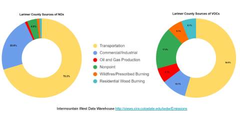 Graphique de l'entrepôt de données Intermountain West