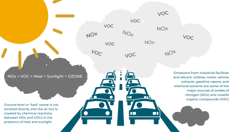 ground level ozone 