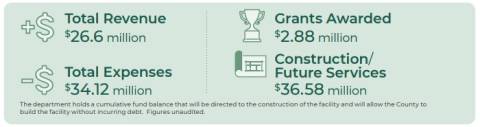 Graphic of 2022 Financials that includes Revenue and Expenses