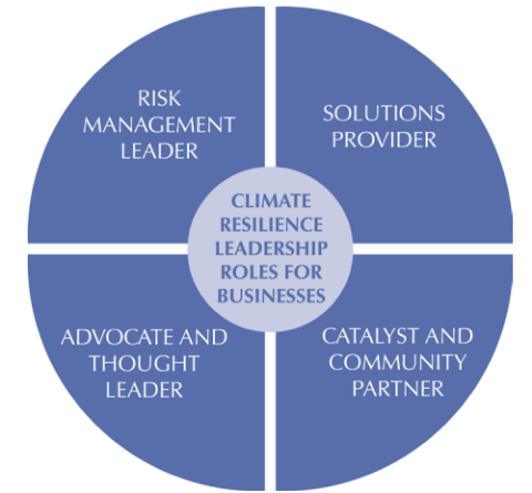 Rôles de leadership en matière de résilience climatique pour les entreprises Rôles de leadership climatique