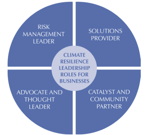 Roles de liderazgo climático