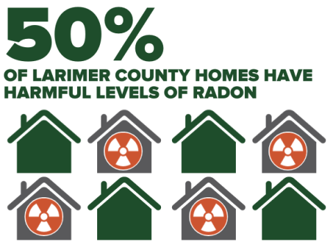 50% das residências do condado de Larimer apresentam níveis prejudiciais de radônio