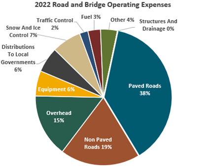 Operating Expenses 2022