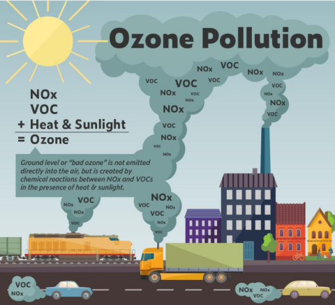 Gráfico de poluição por ozônio