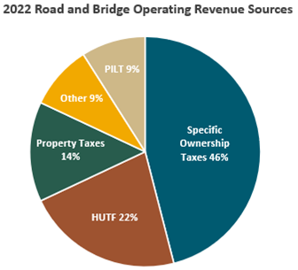 Sources de revenus 2022 Sources de revenus 2022