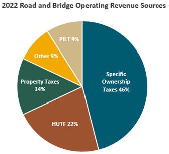 Fuentes de ingresos 2022