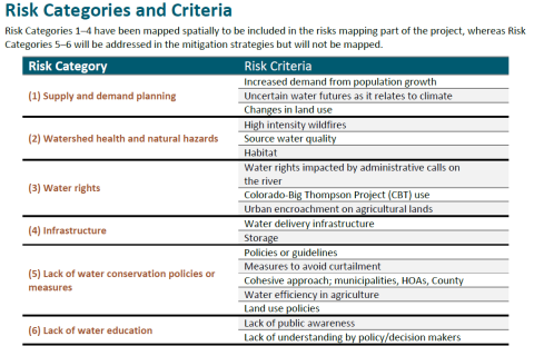Risk Category 1 Supply and demand planning  Risk Criteria 1.1 Increased demand from population growth  Risk Criteria 1.2 Uncertain water futures as it relates to climate  Risk Criteria 1.3 Changes in land use  Risk Category 2 Watershed health and natural