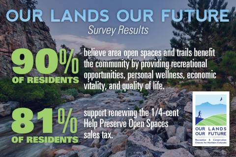 Graphic text: 90 percent of resident believe county open spaces and trails benefit the community. 81 percent support renewing the 1/4-cent Help Preserve Open Spaces sales tax. 