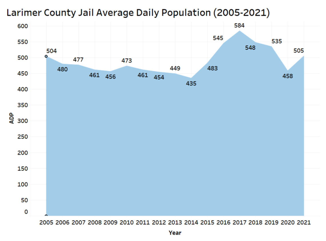 LC Jail ADP 2005-2021 LC Jail ADP 2005-2021