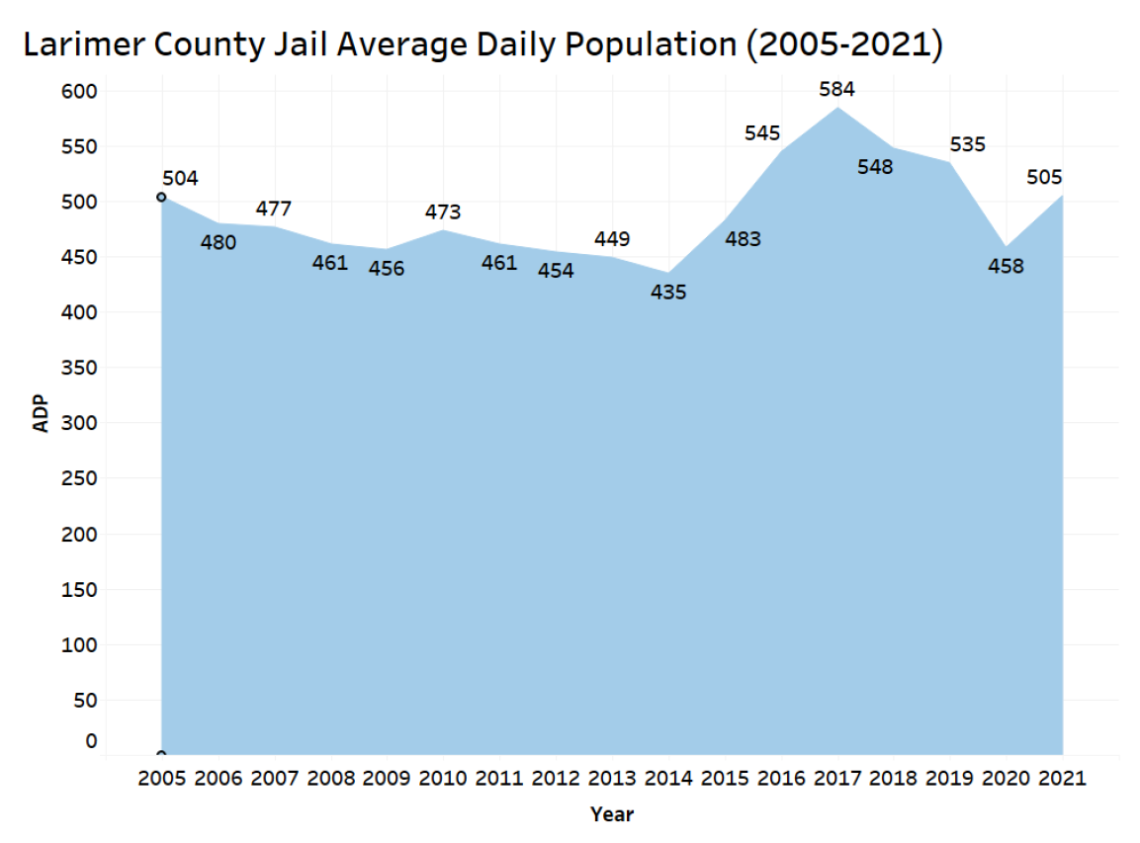 LC Prison ADP 2005-2021