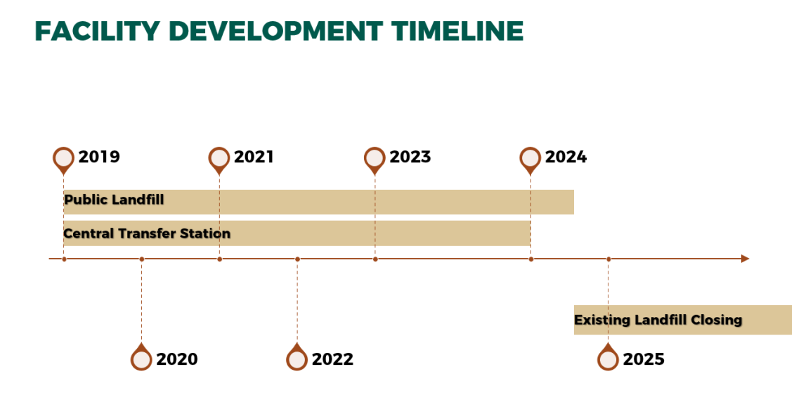 North Landfill Timeline North Landfill Timeline