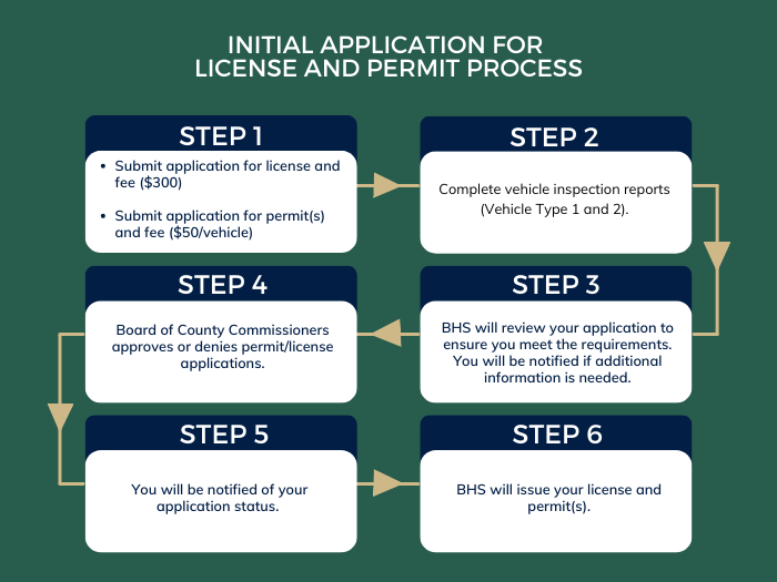 Secure Transportation Applicant Process Map