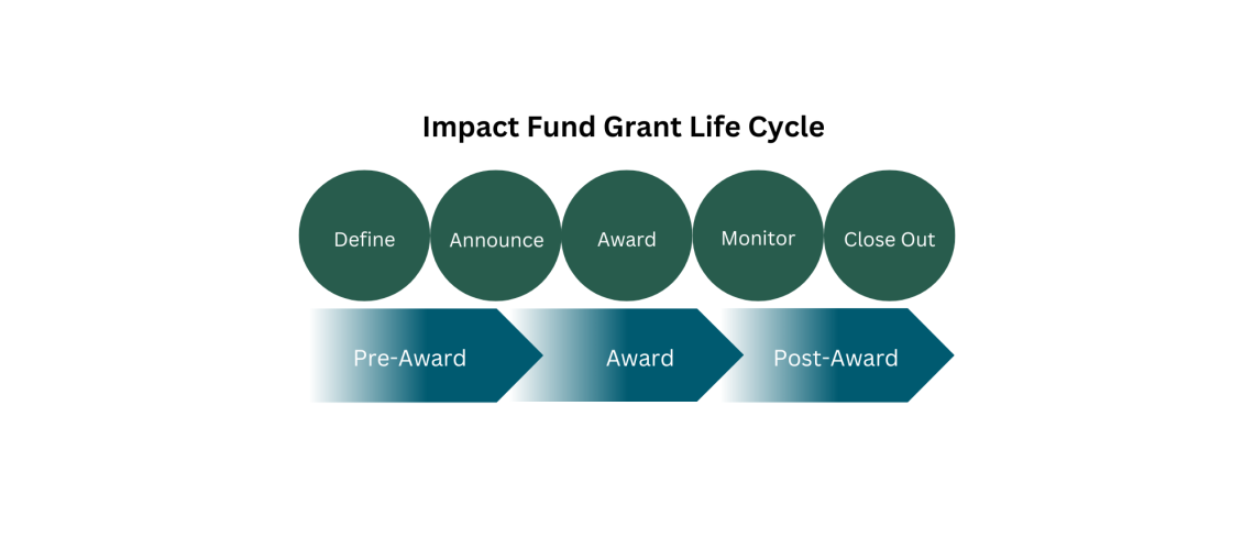 Graphic that shows the life cycle of the grant program from Pre-Award to Award to Post-Award
