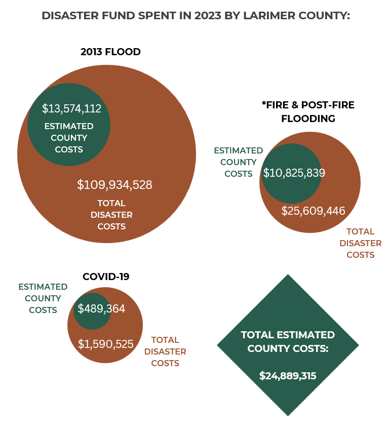 Visual of disaster funds spent by Larimer County. 