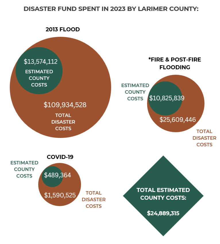 ラリマー郡が支出した災害基金のビジュアル。