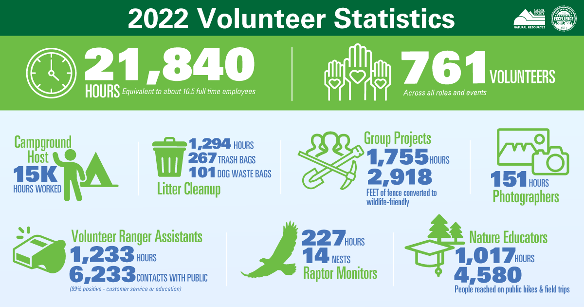 Afbeelding 1: Statistieken voor vrijwilligersactiviteiten in 2022.